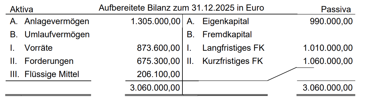 Bilanzübersicht mit Aktiva und Passiva zum 31.12.2025 in Euro.